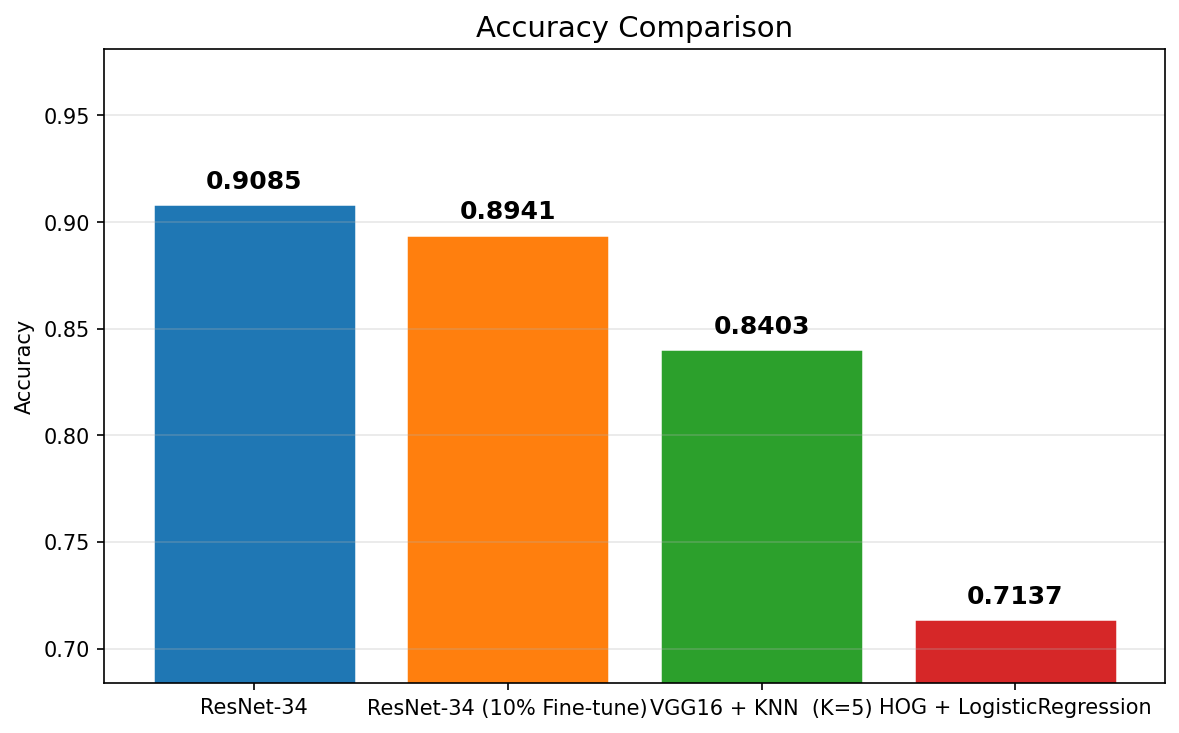 accuracy_bar