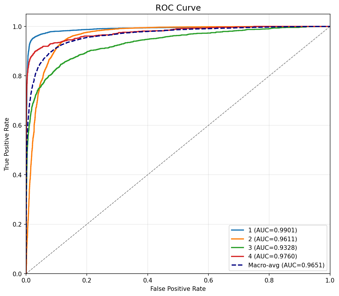 roc_curve