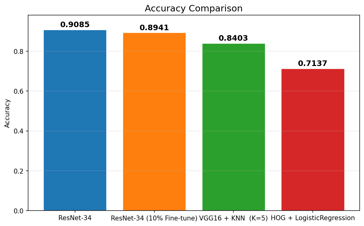 accuracy_bar